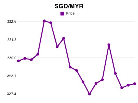 Forex Sgd To Myr Exchange Rate Feb Singapore Dollar