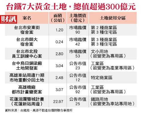 《鐵路法》修法現曙光 資產開發有望 台鐵7大精華土地 300億身價大盤點 Yahoo奇摩汽車機車