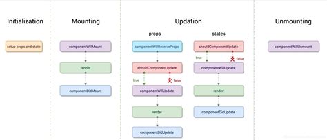 Vue生命周期函数vue Element生命周期函数 Csdn博客