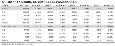 怎样理解2021年1 9月及2021q1、q2、q3建材行业分板块营收及归母净利润的真实信息行行查行业研究数据库