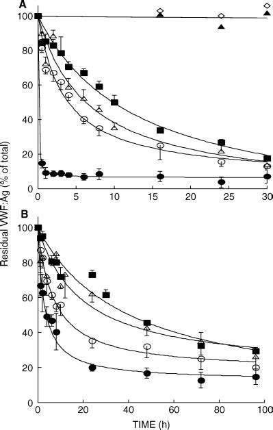 Effect Of Von Willebrand Disease Type 2b And Type 2m Mutations On The Susceptibility Of Von