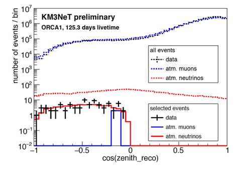 Reconstructed Zenith Distribution Of Orca Events Left And Arca