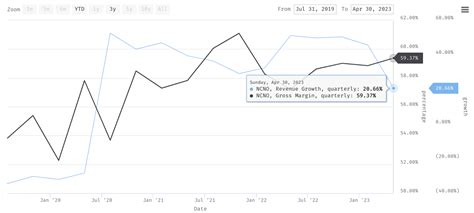 Ncino Challenged Outlook And Fully Valued Nasdaq Ncno Seeking Alpha