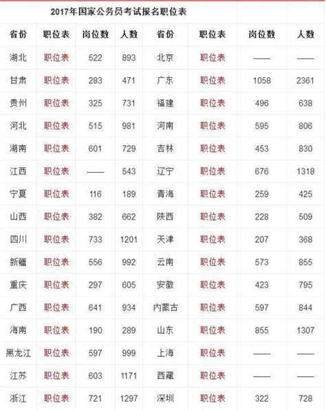 國家公務員考試網：2018年國家公務員考試職位表 每日頭條