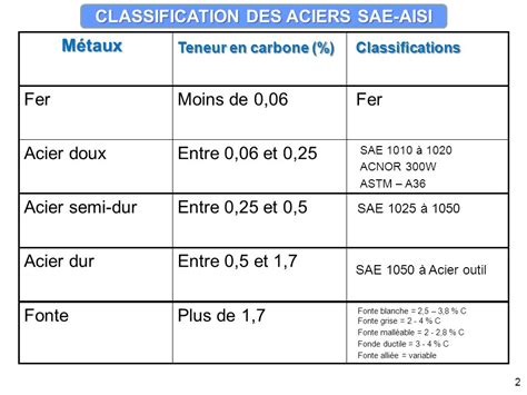 Mise Jour Imagen Acier Formule Chimique Fr Thptnganamst Edu Vn