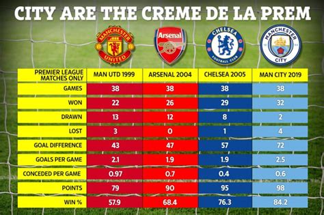 Stats show Man City better Premier League champions than Man Utd Treble ...