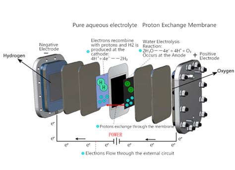 buy PEM Electrolyzer,PEM Electrolyzer suppliers,manufacturers,factories