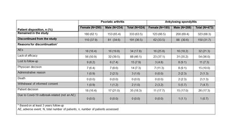 Impact Of Weight And Sex On Long Term Persistence To Secukinumab Treatment In Patients With