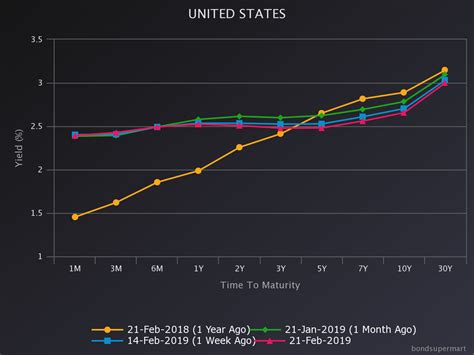 Time Series On Term Spreads Yield Curve Snapshots Econbrowser