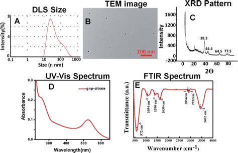 A Dls Size B Tem Image C Xrd Pattern D Uv Vis Spectrum 328 G