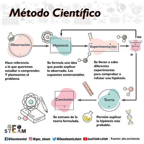 Ejemplos De Experimentos Aplicando El Metodo Cientifico Nueva Porn Sex Picture