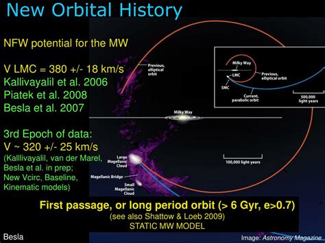 Ppt The Role Of Dwarf Galaxy Interactions In Shaping The Magellanic