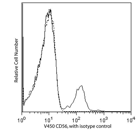 BD Pharmingen V450 Mouse Anti Human CD56 NCAM 1 B159 优宁维 univ 商城
