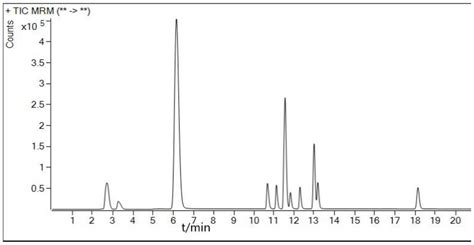 Method For Simultaneously Determining Residues Of Carbamate