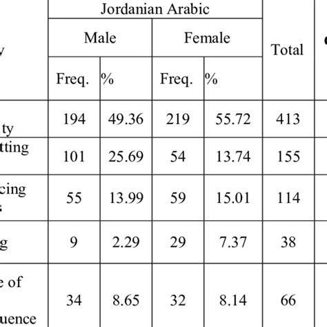 Results Of Frequency Percentage And Results Of Applied Chi Square Download Scientific Diagram