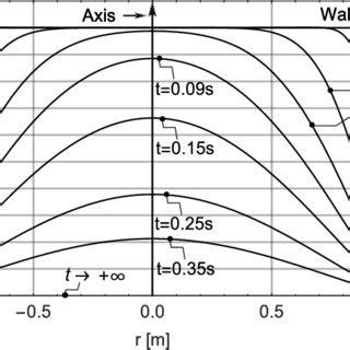 Circumferential Velocity Unsteady Respons V R T Radial Profiles