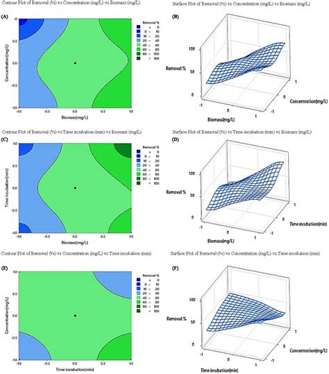 3d Response Surface Plots Left And Two Dimensional Contour Plots