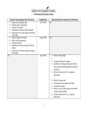 CJ 310 Module Two Practice Activity Docx CJ 310 Module Two Practice