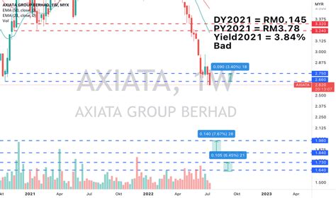 Carta Dan Harga Saham AXIATA MYX AXIATA TradingView