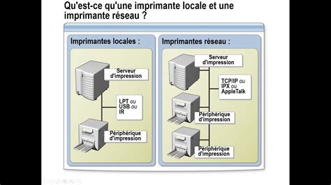 Configuration D Un Serveur D Impression Sous Windows Server 2008R2