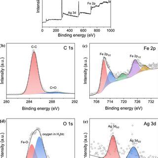 XPS Spectra Of AFM Survey Spectrum A C 1s B Fe 2p C O 1s D