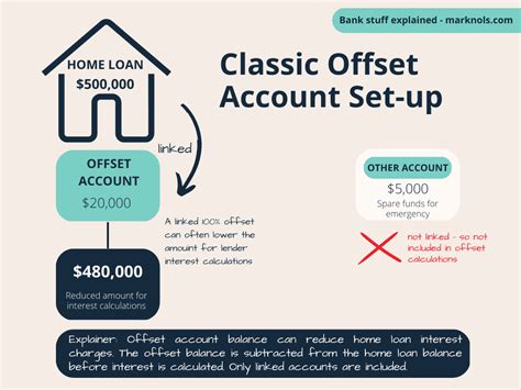 Power Of Multiple Offset Accounts Explained And Illustrated