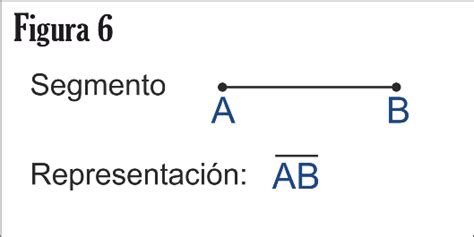 Introducción a la geometría (recta, segmento, semirrecta y rayo)