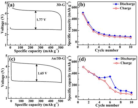 Fig S A The First Discharge Charge Curve And B Cycling