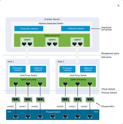 Vmware Standard Switch Vss Vs Distributed Switch Vds Vembu