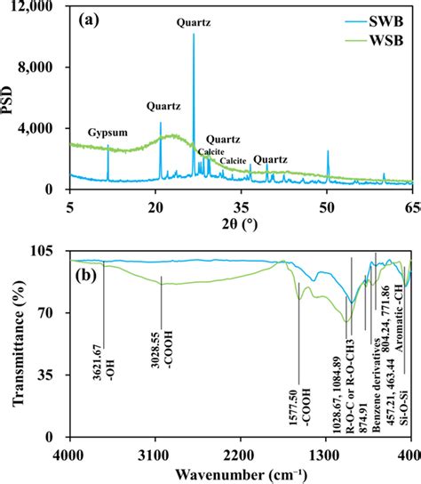 A Xrd Pattern And Bft Ir Spectrum Of Swb And Wsb Swb And Wsb Denote