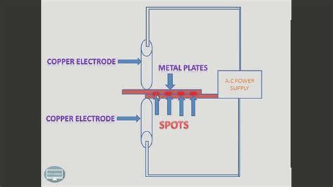 Spot And Seam Welding Rklearning Youtube