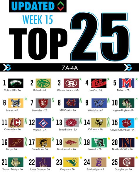 Georgia High School Football Rankings: Week 15 - ITG Next