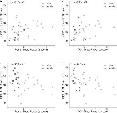 Frontiers Resting State Theta Oscillations And Reward Sensitivity In