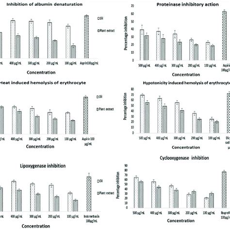 Comparison Based On Graphical Representation Of In Vitro Download