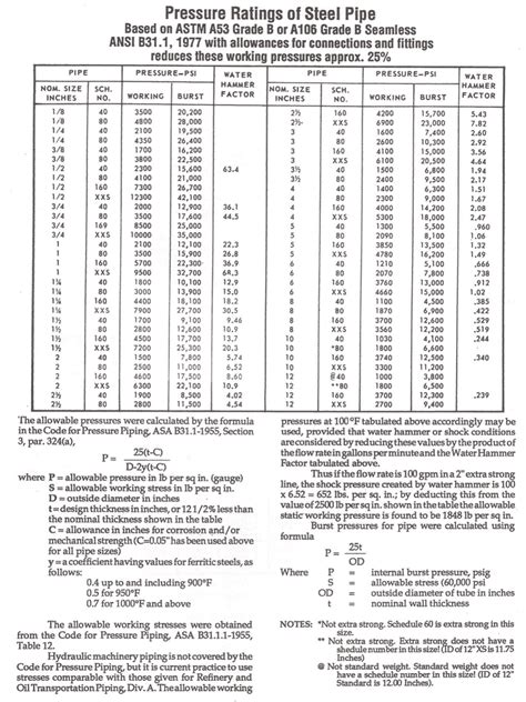 Psi Rating For Schedule 40 Black Iron Pipe