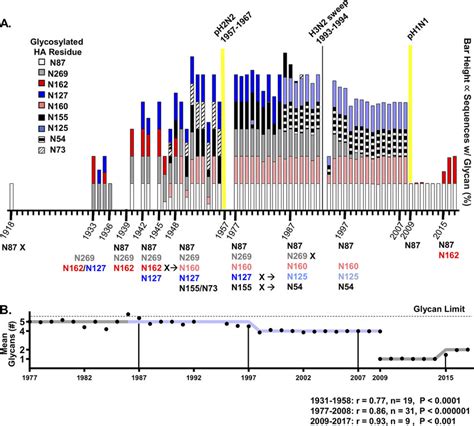 H1 Glycan Evolution 1918 To 2017 A Stacked Bars Correspond To The