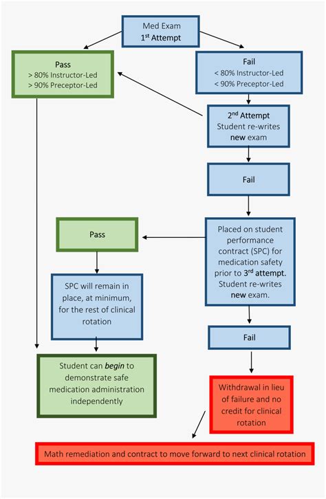 Medication Administration For Nurse Flow Chart Hd Png Download Kindpng