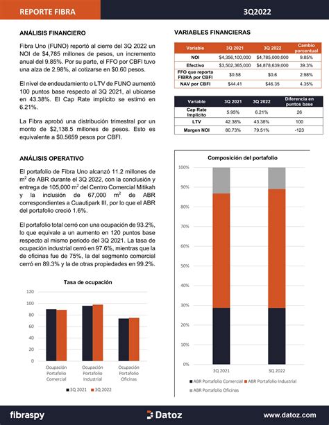 Reporte FUNO 3Q22 By Datoz Issuu