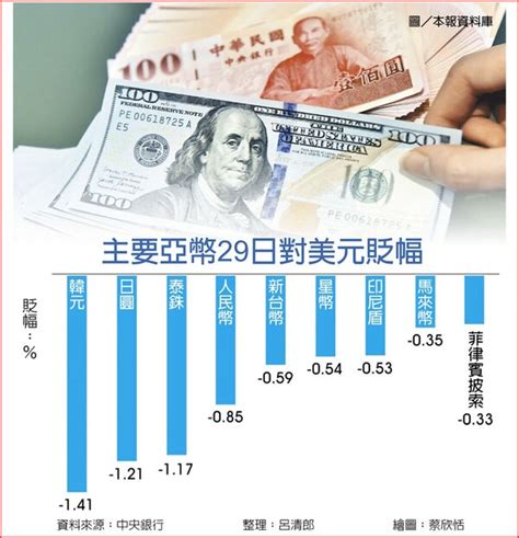 Fed鮑爾鷹浪太強 台幣重貶178角 好房網news