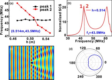 Color Online A The Resonant Frequencies Of Peak And Peak As A