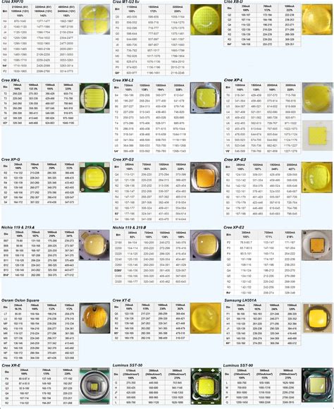 LED Types used in Flashlights : r/flashlight