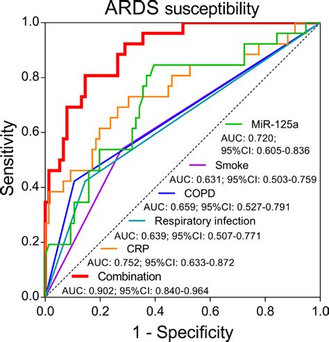 Roc Curve Analysis Ards Acute Respiratory Distress Syndrome Download Scientific Diagram