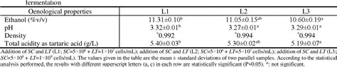 Table From The Effect Of Adding Different Amounts Of Lachancea