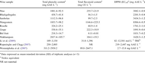 Total Phenolic Content Total Flavonoid Content And Antioxidant