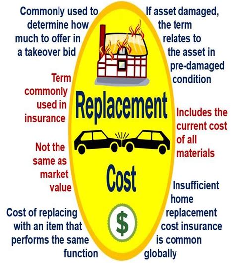 What Is Replacement Cost Definition And Meaning