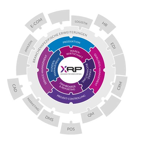 ERP Systeme Vorteile Funktionen Kosten von ERP erklärt