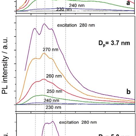 Photoluminescence Pl Spectra Of Sic Nanocrystals With Three Different Download Scientific