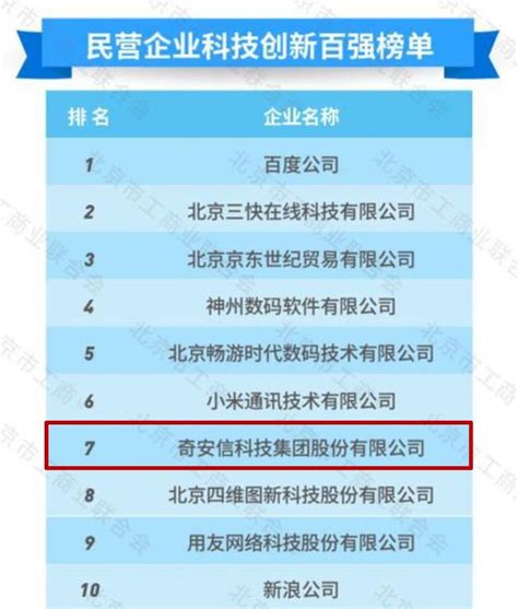 北京民营企业科技创新百强榜单发布 奇安信位列第七领跑网络安全行业发现频道中国青年网