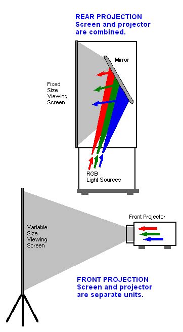 Rear-projection TV dictionary definition | rear-projection TV defined