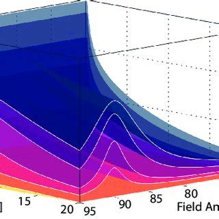 Normalized Critical Current As Function Of Magnetic Field Temperature